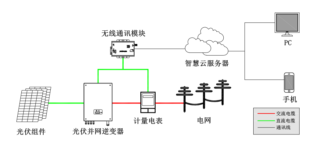 公司具有经验丰富的施工技术人员,熟悉分布式光伏并网发电工程项目的